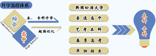 山東職業(yè)技工學校升學方向的專業(yè)課程都有哪些？專業(yè)都學什么？
