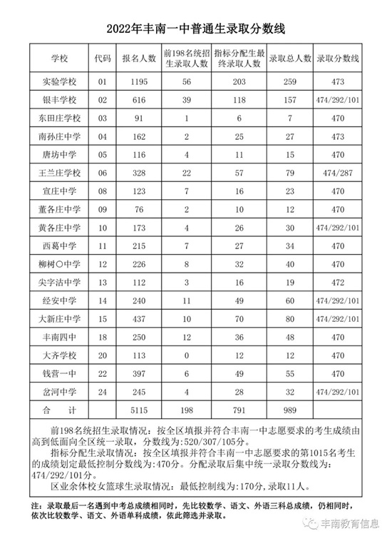 豐南一中錄取分?jǐn)?shù)線公布！