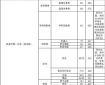 珠海一中559分，珠海中考分?jǐn)?shù)線出爐