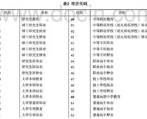 ?？茖W(xué)歷代碼是什么