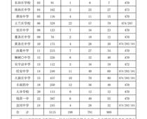 豐南一中錄取分?jǐn)?shù)線公布！